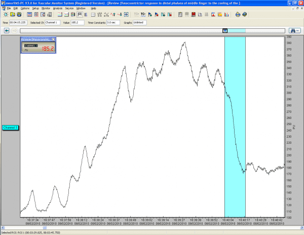 Laser Doppler response to local heating during contra-lateral cooling (in cold water) during blue highlighted period